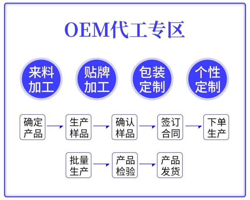 药品OEM